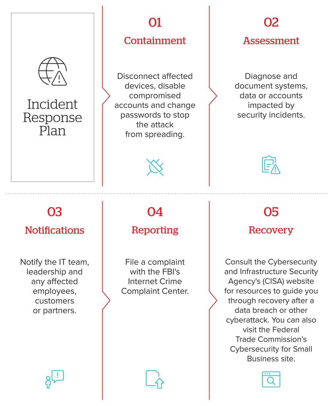 Incident Response Plan showing five steps in handling cybersecurity incidents. Step 1: Containment – Disconnect affected devices, disable compromised accounts, and change passwords. Step 2: Assessment – Diagnose and document impacted systems, data, or accounts. Step 3: Notifications – inform IT team, leadership, and affected employees, customers, or partners. Step 4: Reporting – File a complaint with the FBI’s Internet Crime Complaint Center. Step 5: Recovery – Consult CISA and FTC resources for guidance after a data breach or cyberattack.