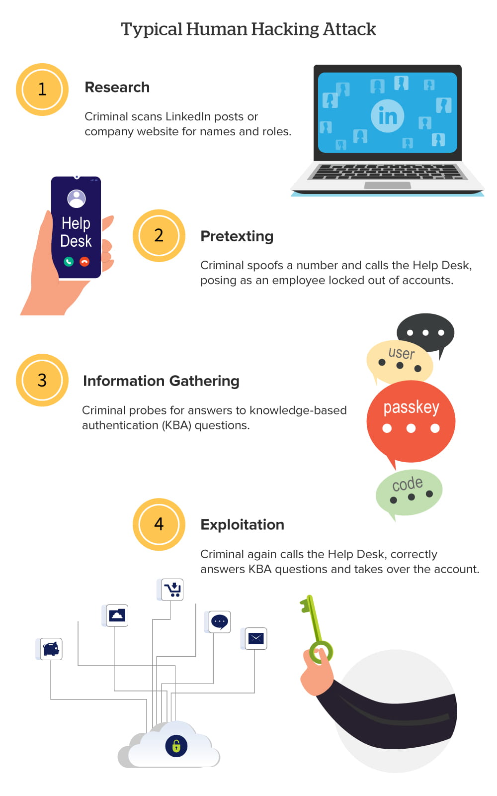 Infographic titled ‘Typical Human Hacking Attack’ illustrating four steps of a social engineering attack. Step 1: Research — Criminal scans LinkedIn posts or company website for names and roles. Step 2: Criminal spoofs a number and calls the Help Desk, posing as an employee locked out of accounts. Step 3: Information Gathering — Criminal probes for answers to knowledge-based authentication (KBA) questions. Step 4: Exploitation — Criminal again calls the Help Desk, correctly answers KBA questions and takes over the account.